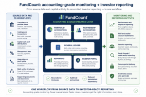fundcount accounting grade monitoring and investor reporting
