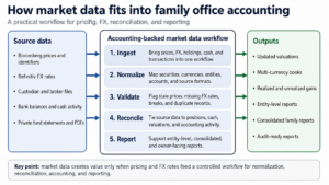 How market data fits into family office accounting