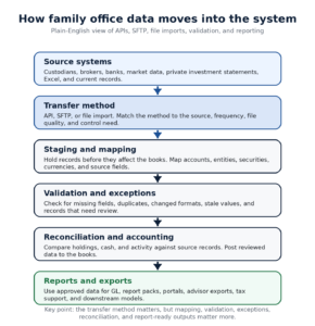 family office api sftp file imports workflow diagram