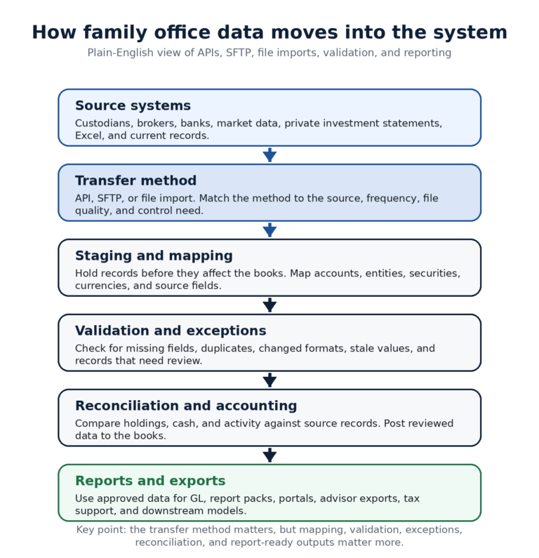 File Delivery Sftp Flowchart SFTP Family Office Data and API Integrations Guide (2026)