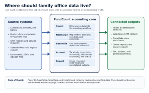 fundcount data ownership model for a family office