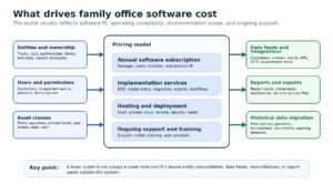 Core variables that affect family office software cost