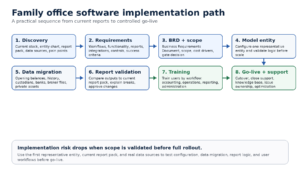 family office software implementation path
