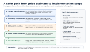 Five areas to validate before a family office software goes live