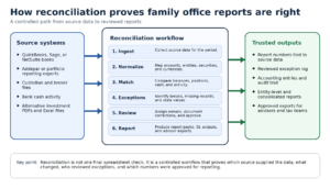 family office reconciliation workflow diagram