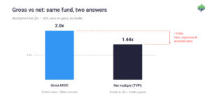 moic gross vs net